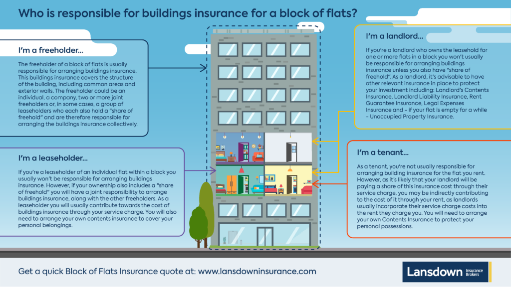 who is responsible for arranging buildings insurance for a block of flats image